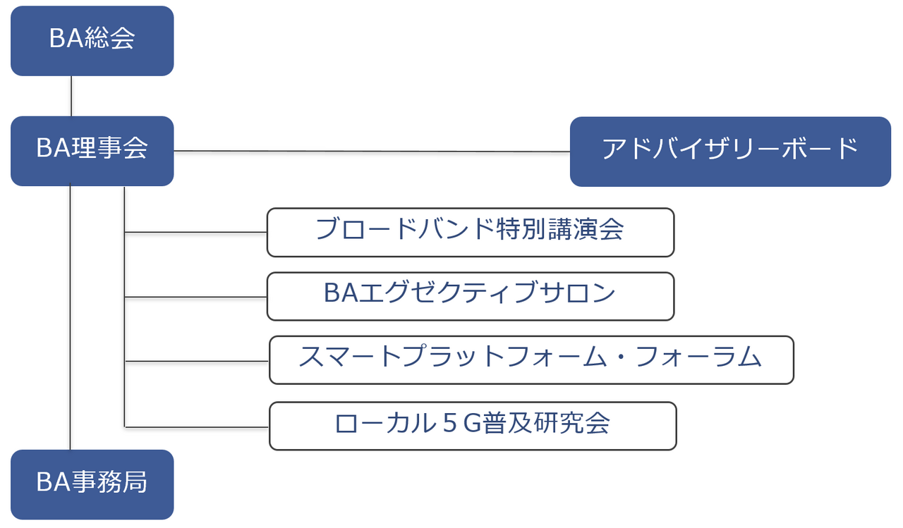 BAの組織図